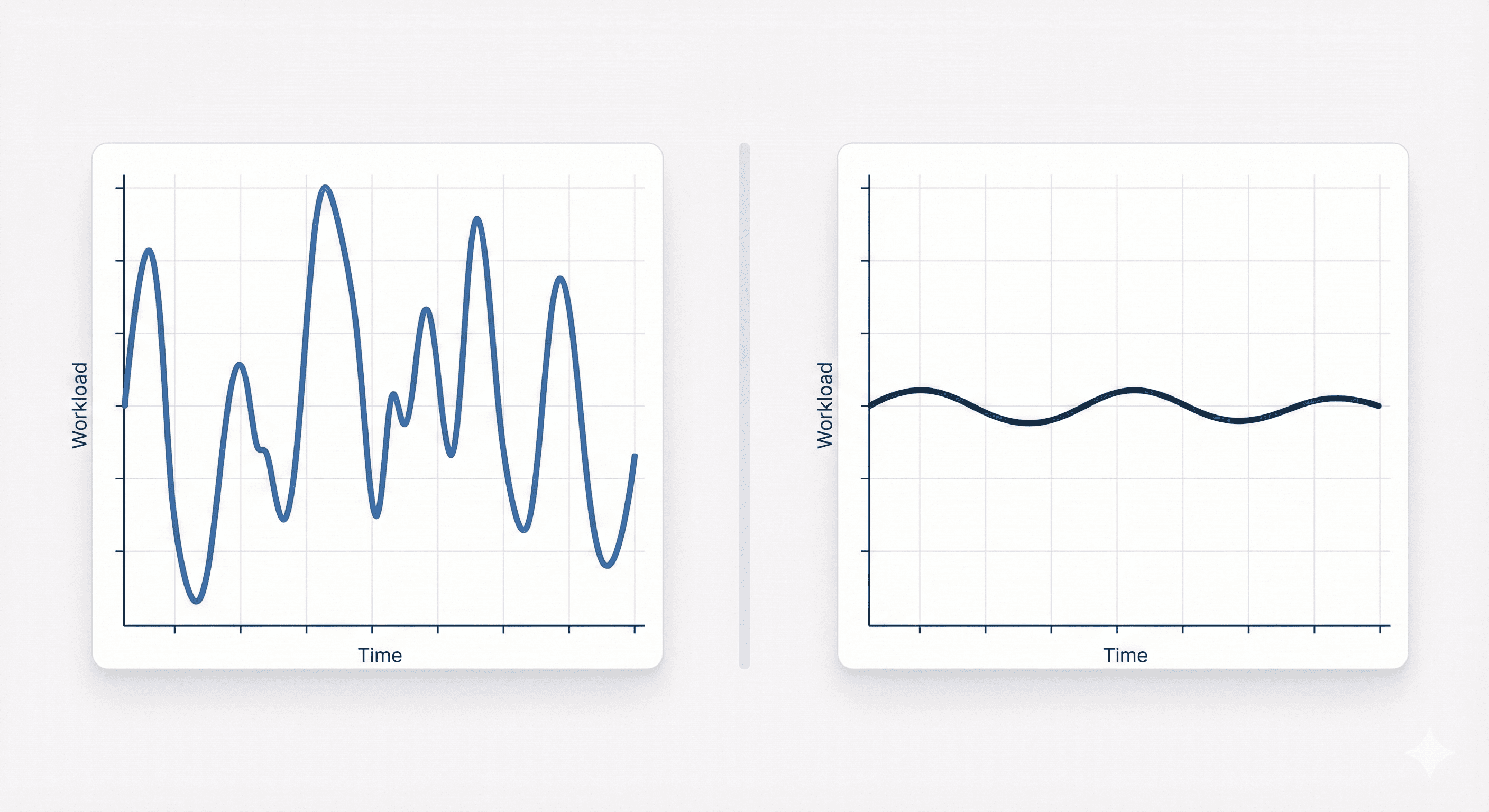 Comparison graph showing balanced vs unbalanced workload